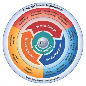 Governança de TI - ITIL