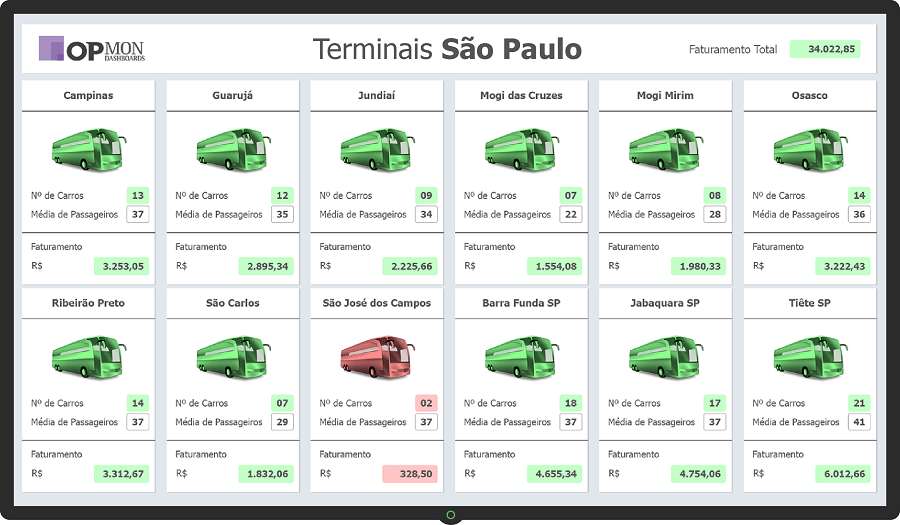 Dashboard Transporte - Terminais SP